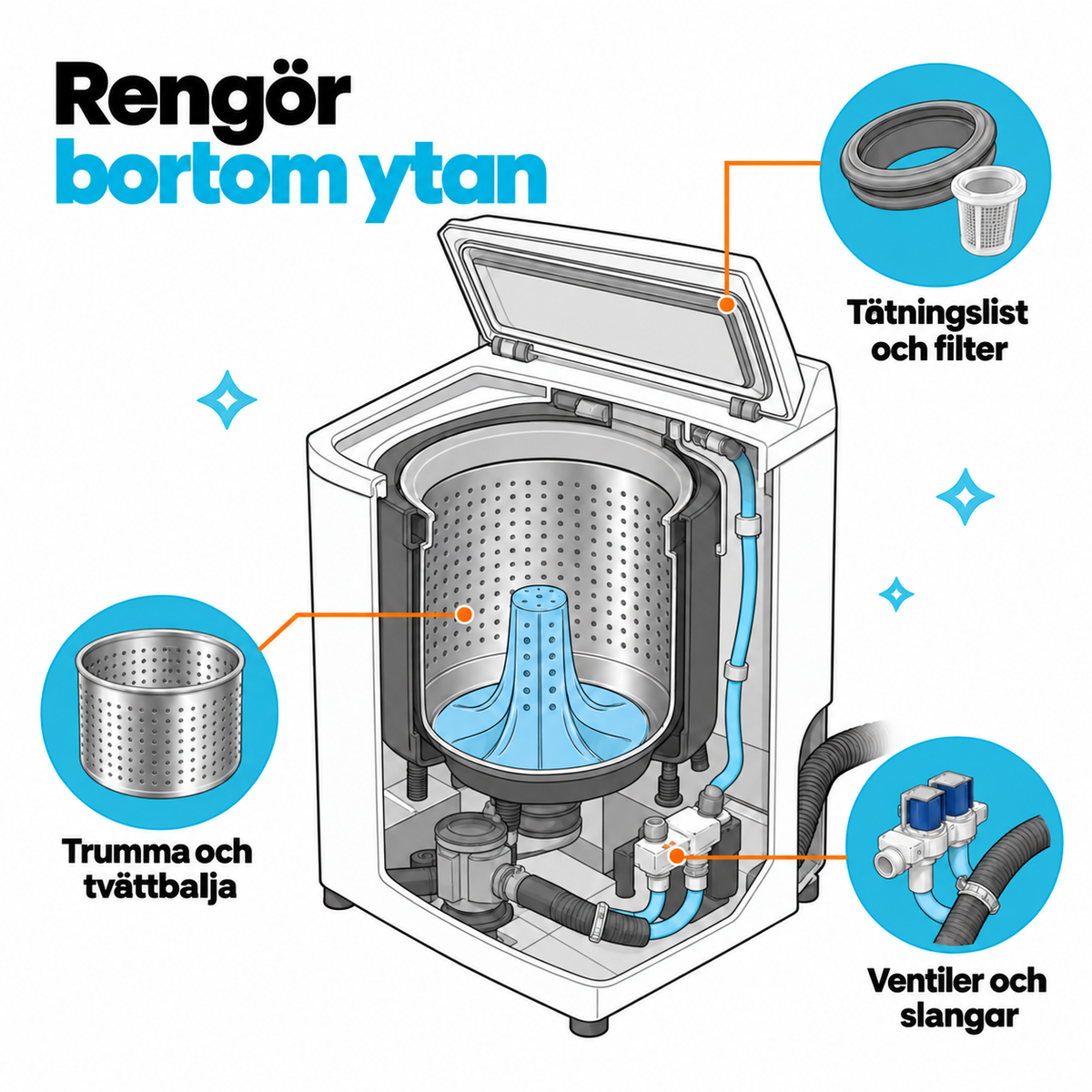 Illustration av rengöring bortom ytan i en tvättmaskin